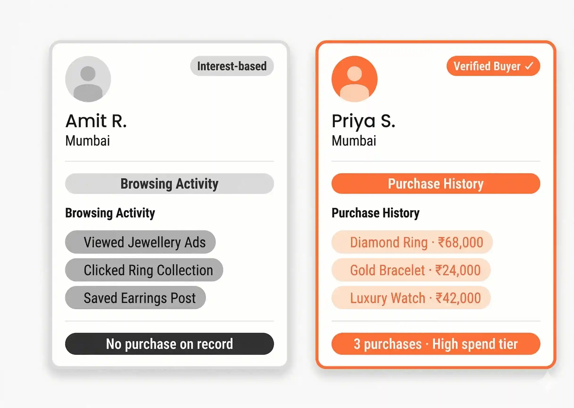 Reaching the right buyers